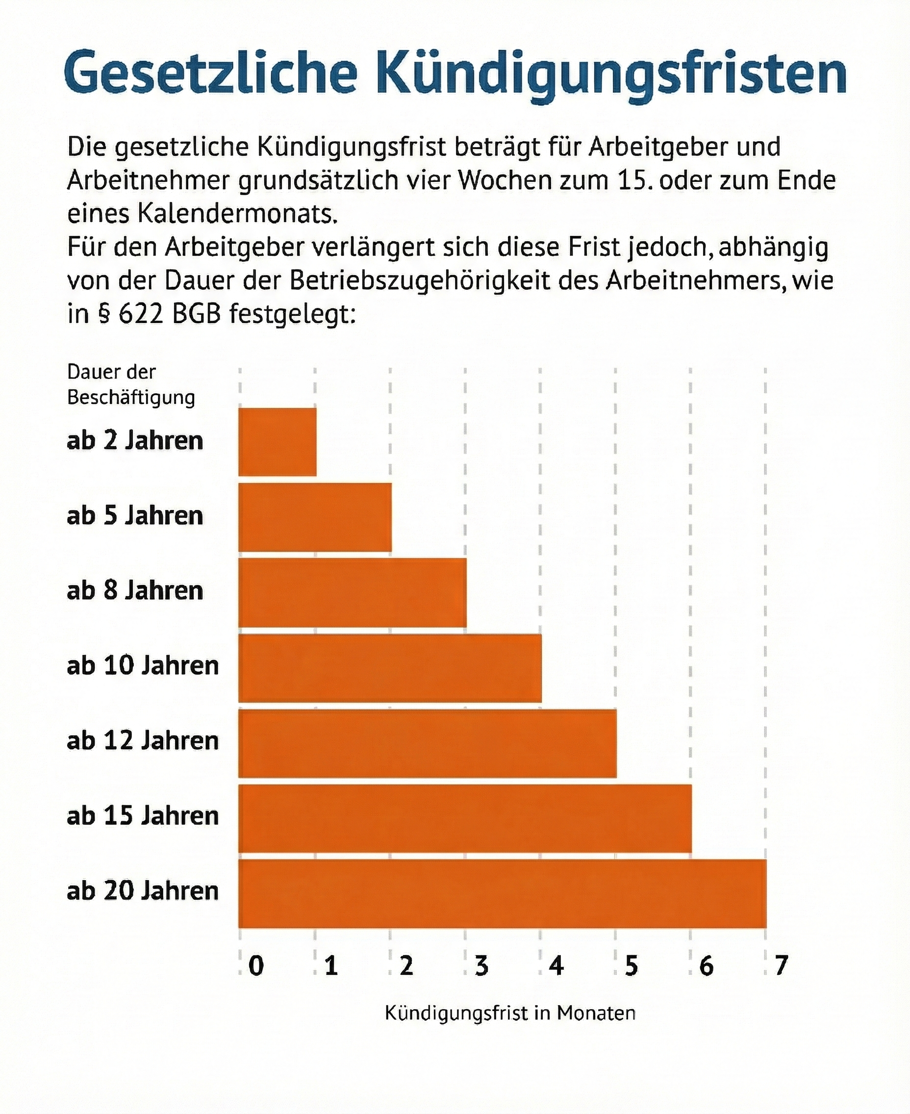 Infografik: Übersicht zur Kündigungsfrist im Arbeitsrecht.